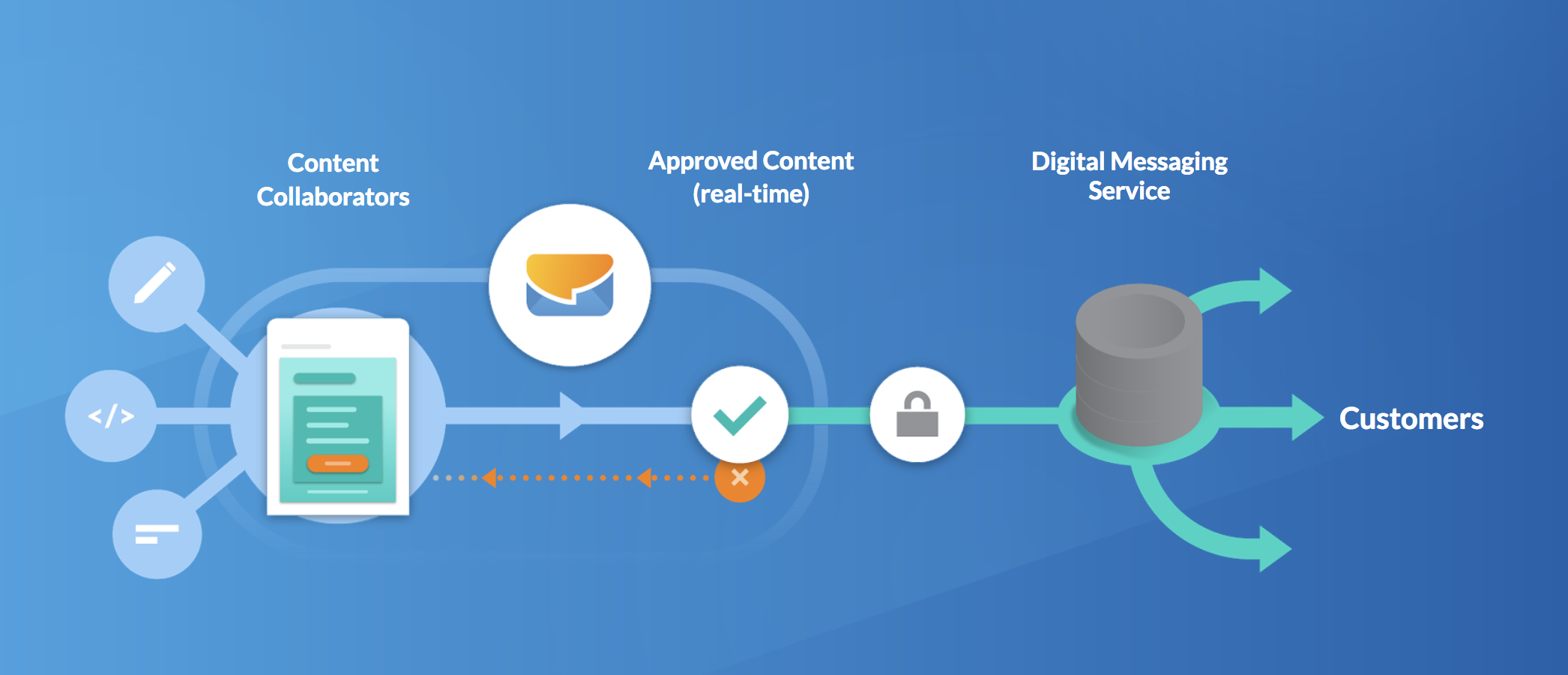 The Dyspatch Process