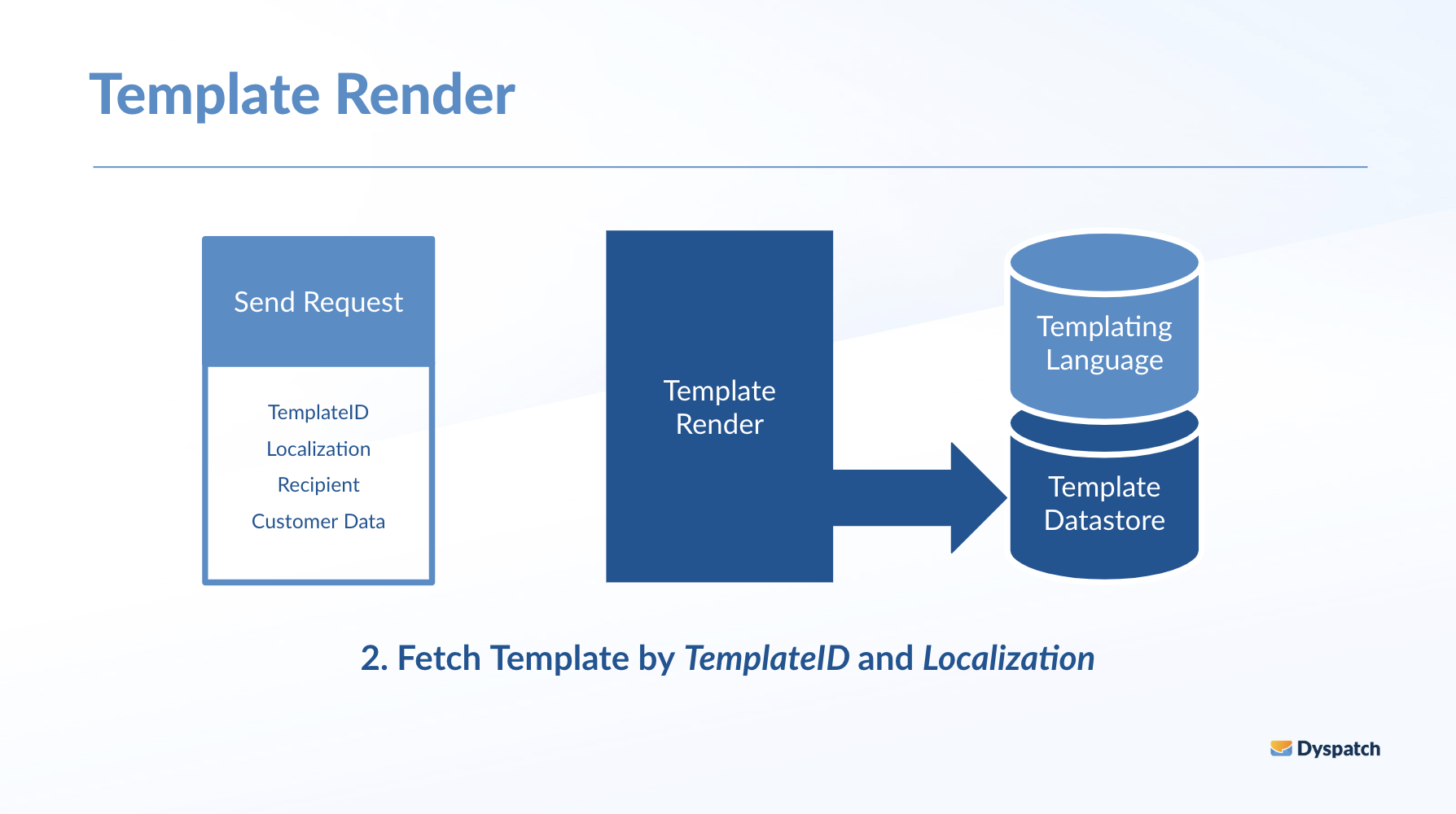 Fetch a template from your datastore