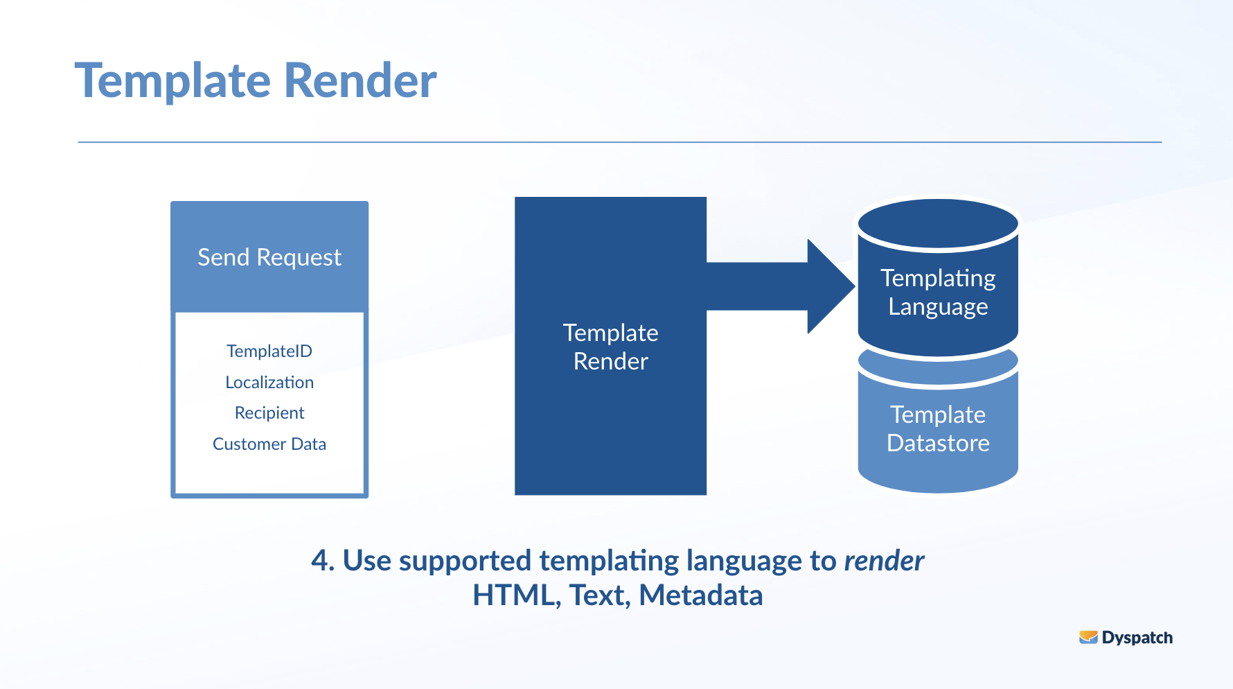 Use your templating library to render HTML, text and metadata