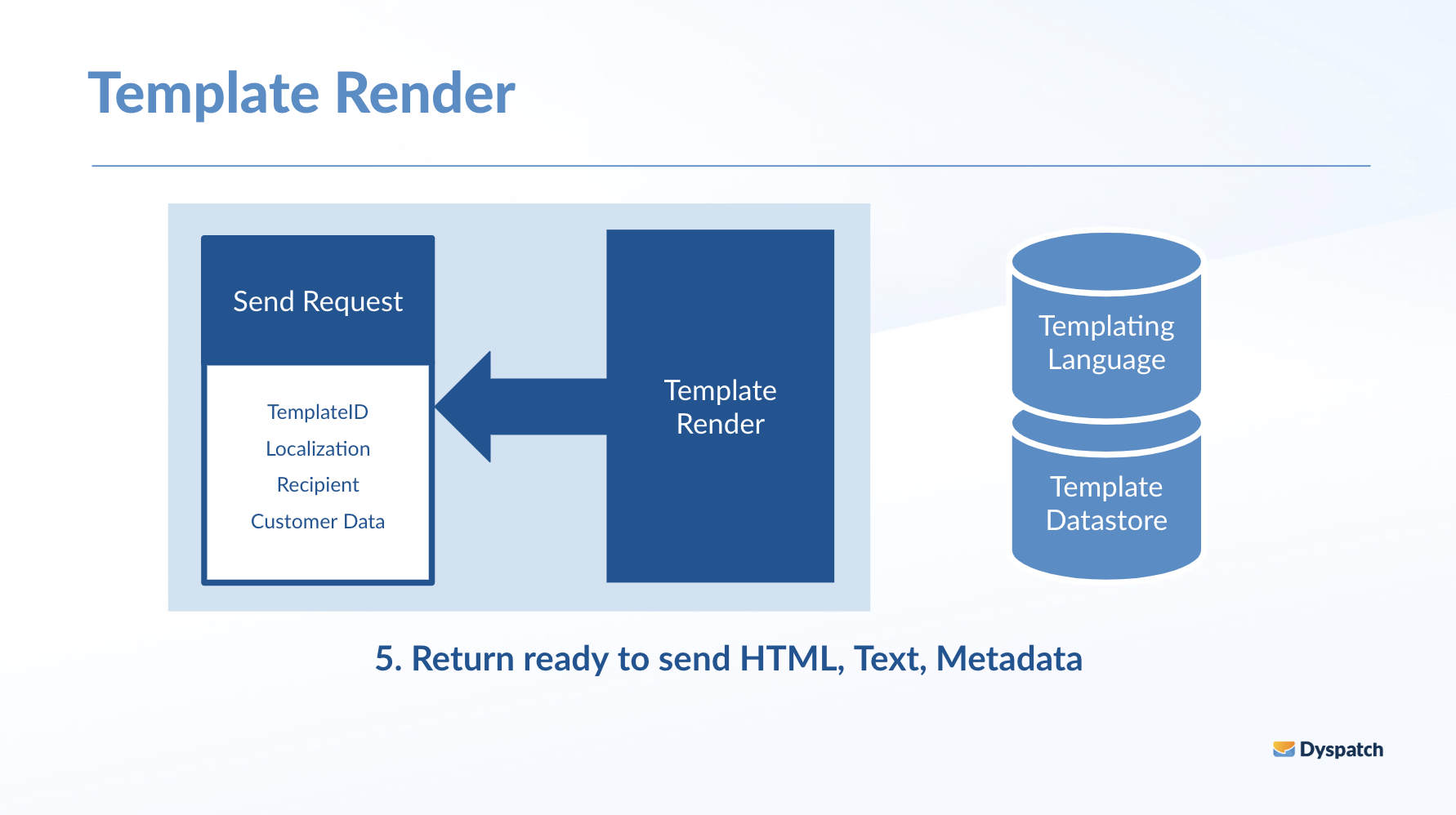 Return the ready to send email package