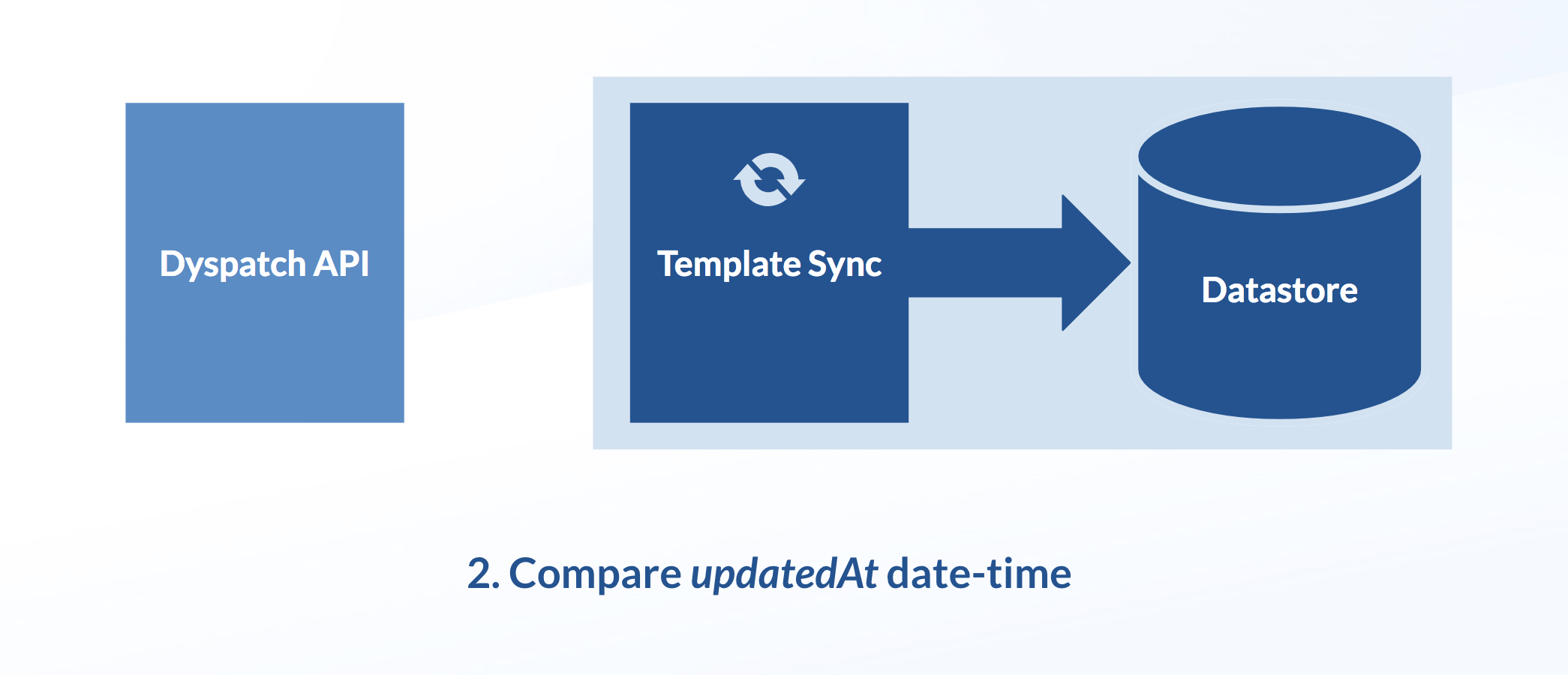 Compare the updatedAt field