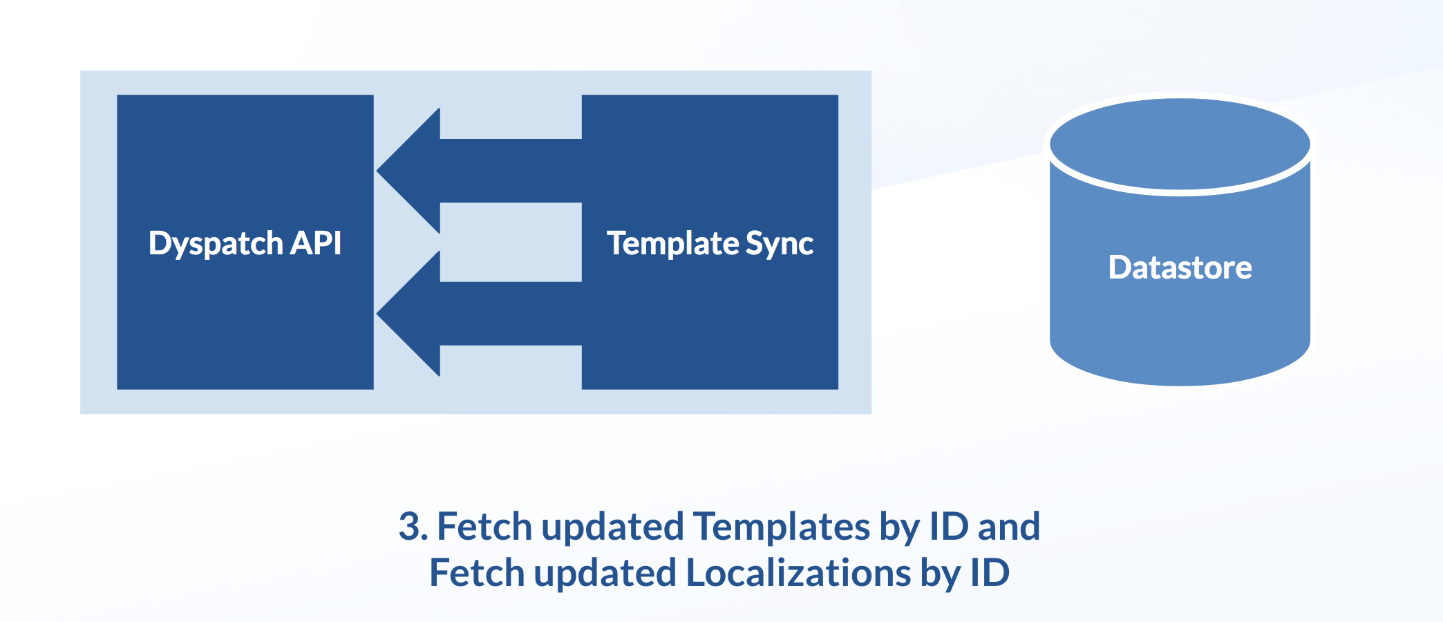 Use get template and get localazation to get compiled templates