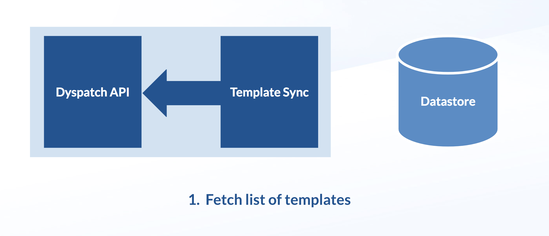 Get your list of templates